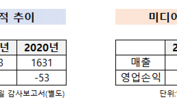 ③덩치 커졌지만…출혈 경쟁 속 내실 잃은 KT엠모바일·미디어로그