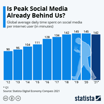 Infographic - Is Peak Social Media Already Behind Us?