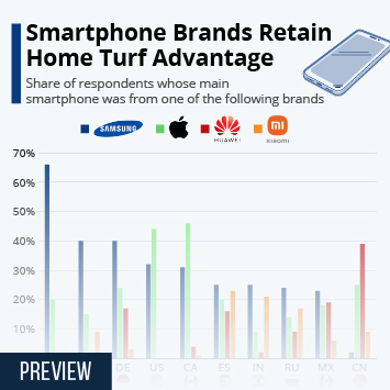 Link to Smartphone Brands Retain Home Turf Advantage Infographic