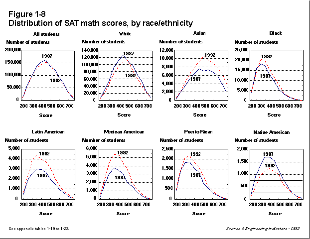 Distribution of SAT scores by race-ethnicity.png