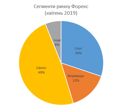 Сегменти ринку Форекс (діаграма) за даними 2019 року.png