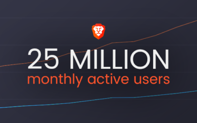 Brave Passes 25 Million Monthly Active Users