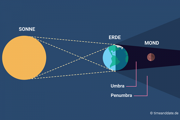 Mondfinsternis-Grafik