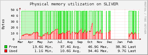 Physical memory utilisation on SLIVER