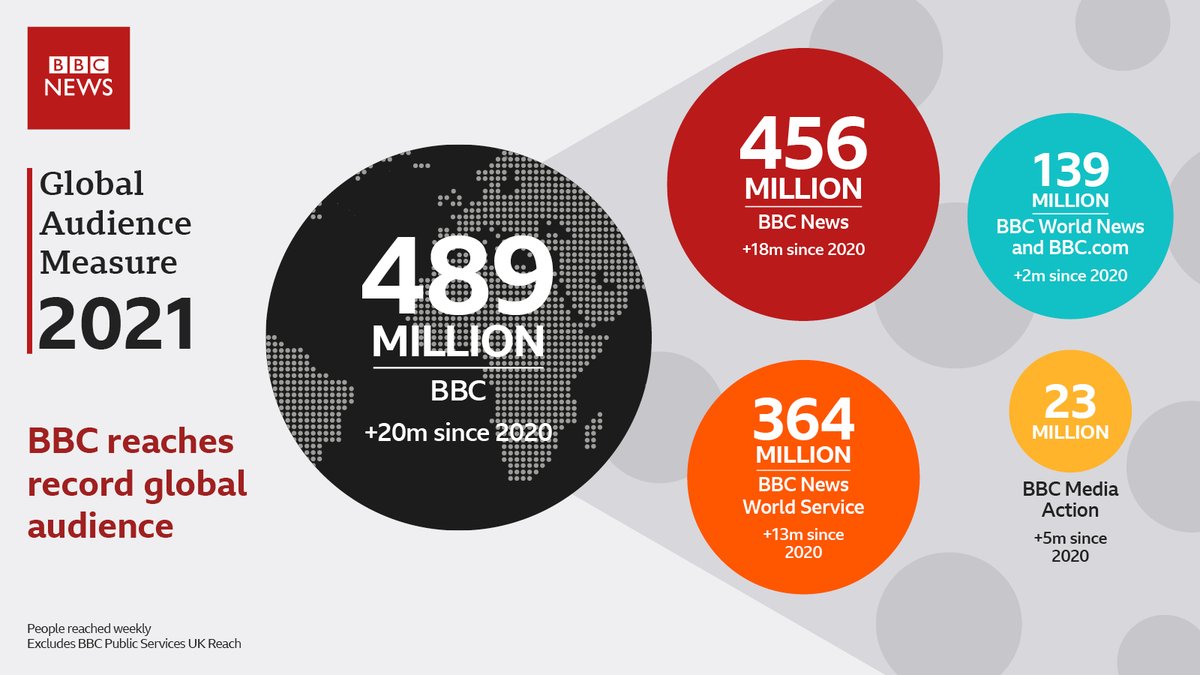 Graphic showing BBC's Global Audience Measure 2021.

BBC reaches record global audience.

BBC - 489 million (+20m since 2020)
BBC News - 456 million (+18m since 2020)
BBC World Service - 364million (+13m since 2020)
BBC World News & BBC.com - 139 million (+2m since 2020)
BBC Media Action - 23 million (+5m since 2020)
