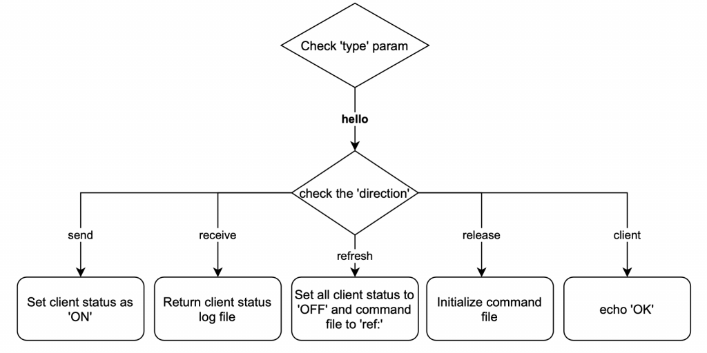 'type=hello' commands