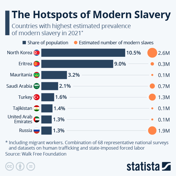 The Hotspots of Modern Slavery - Infographic