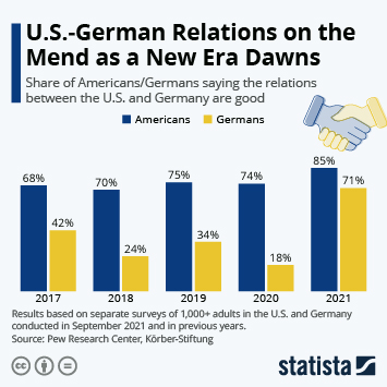 Infographic - U.S.-German Relations on the Mend as a New Era Dawns