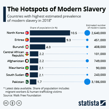 Infographic - The Hotspots of Modern Slavery