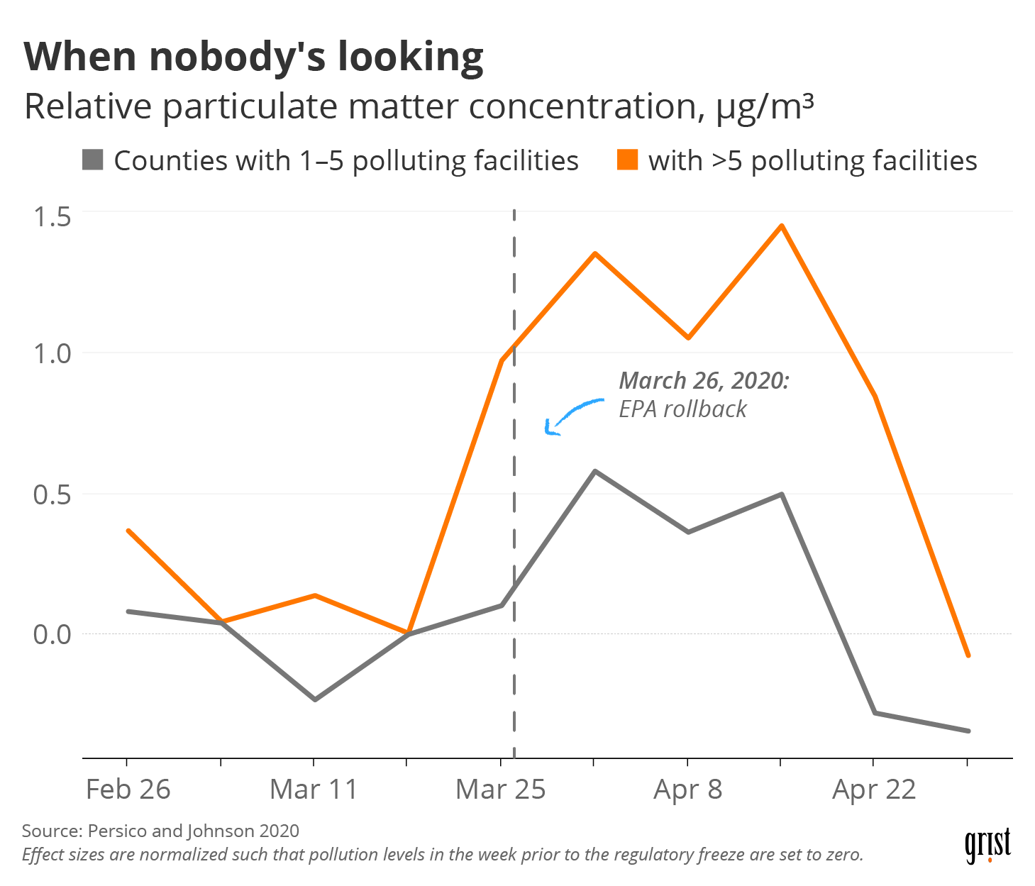 A line chart showing relative particulate matter concentration over time in counties with 1–5 polluting facilities versus >5 polluting facilities. After March 26, 2020, due to an EPA rollback, pollution soared in counties with >5 polluting sites.