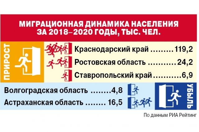 В некоторых регионах мигрантов стало меньше.