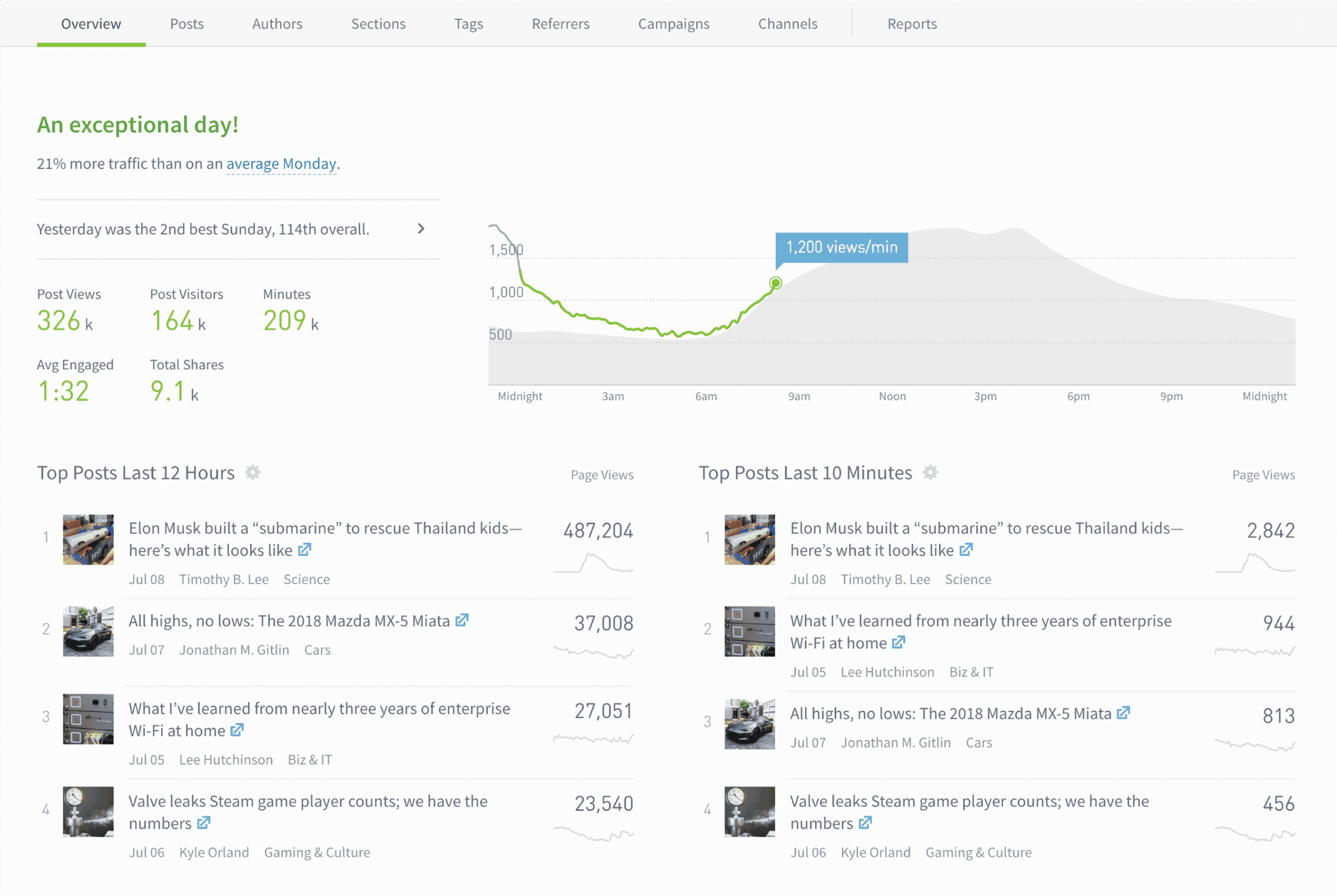 Dashboard rendering with postrow overlay