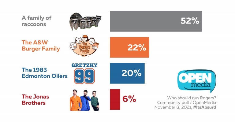 Image for “Family of raccoons” leading OpenMedia poll to replace Rogers family as Canada’s supreme telecom dynasty