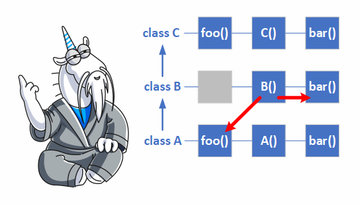 Virtual function calls in constructors (C++)