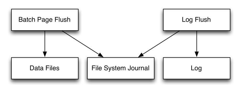 buffered block layer log