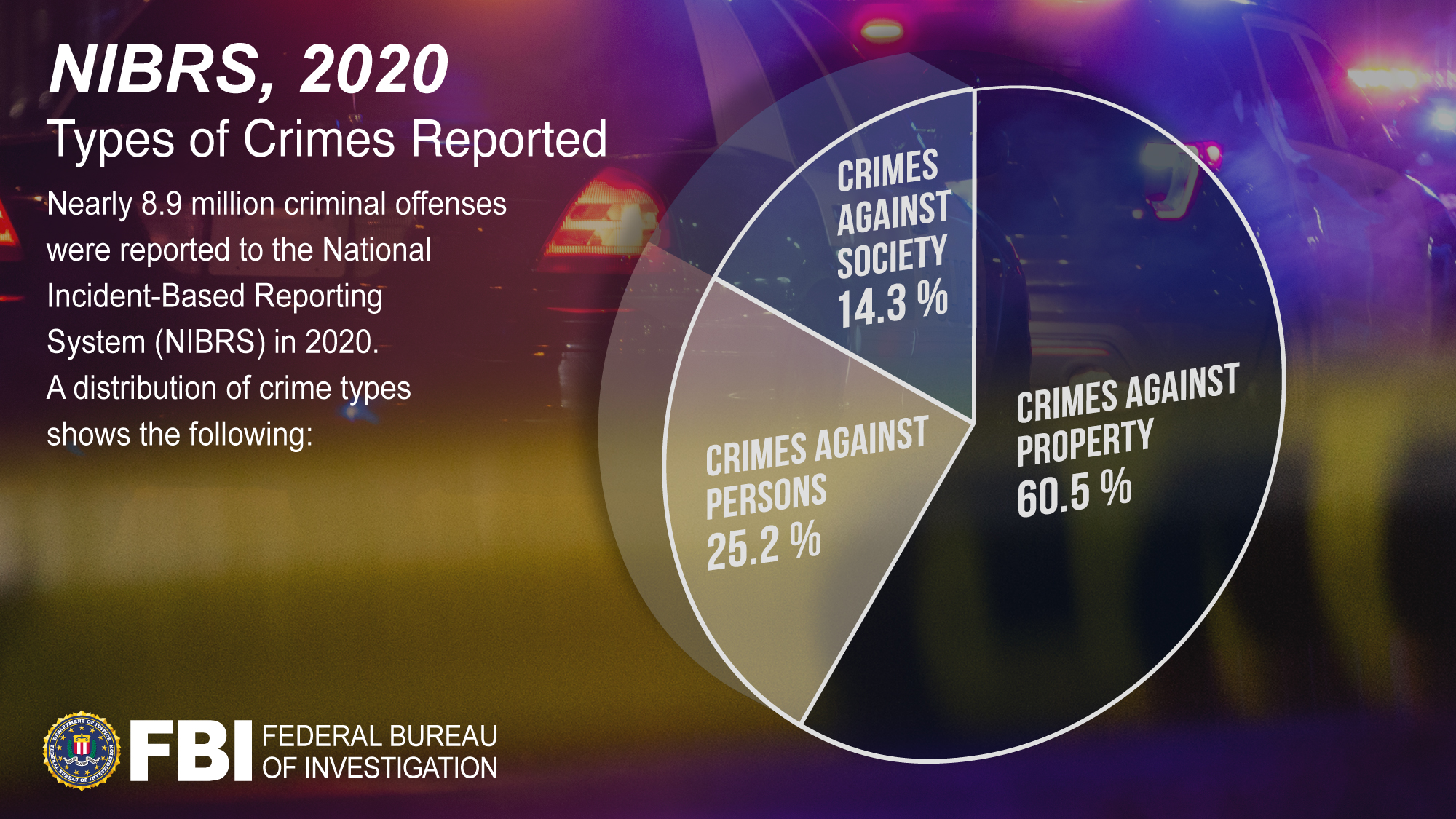 This graphics reads, "NIBRS, 2020" at the top left. Below that, it reads, "Types of Crimes Reported." Below that, it reads, as follows: "Nearly 8.9 million criminal offenses were reported to the National Incident-Based Reporting System (NIBRS) in 2020. A distribution of crime types shows the following:"
To the right of this text, a pie chart shows that crimes against property accounted for 60.5% of the reported offenses, crimes against persons accounted for 25.2% of the reported offenses, and crimes against society accounted for 14.3% of the reported offenses. The FBI seal and text reading "FBI" and "Federal Bureau of Investigation" are located in the bottom lefthand corner of the graphic. The graphic has a blurry, purplish background with hints of red, reminiscent of police lights.