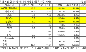 LG엔솔, 中제외 점유율 36.2%...배터리 영토 확장 가속