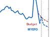 A graph that shows jobs growth forecast in MYEFO. Strictly embargoed to 10.30pm on 15 December.