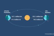 Diagram showing the distance between the Sun and Earth at different times of the year (perihelion and aphelion).