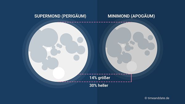 Größenunterschied von Super- und Mikromond.