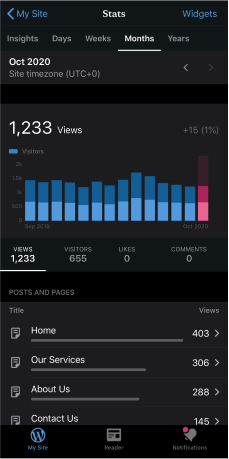 Gambar dari versi seluler aplikasi WordPress.com menampilkan statistik situs