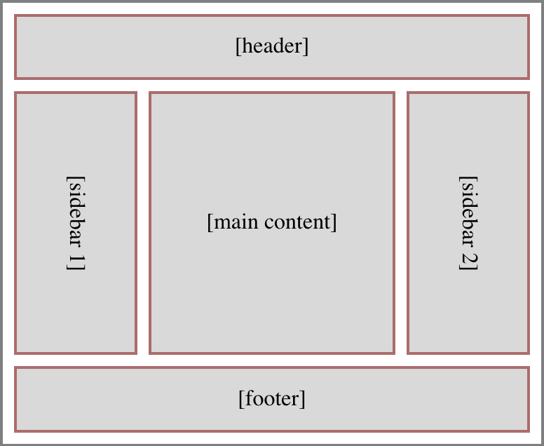 A page layout diagram showing a header stretching across the top of the page, a footer stretching across the bottom of the page, and three columns of content between them: two sidebars to either side, and a main content column in the middle.