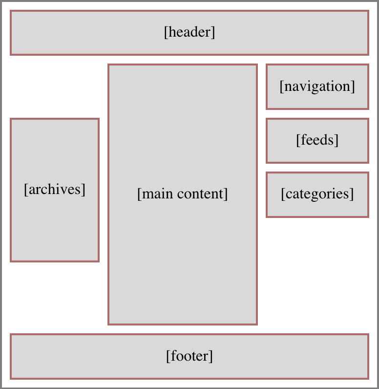 A page layout diagram showing a header stretching across the top of the page, a footer stretching across the bottom of the page, and three columns of content between them. There is a main content column in the middle which stretches full-height between the header and footer. In the right sidebar, there are three boxes, labeled 'navigation', 'feeds', and 'categories', arranged in that order, top to bottom. In the left sidebar, there is a single box labeled 'archives' that isn’t as tall as the main content column. Its top edge is vertically aligned with the top edge of 'feeds', the second box in the right-hand sidebar.