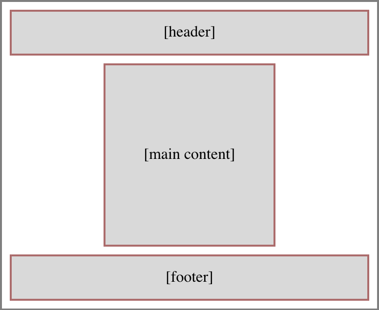 A page layout diagram showing a header stretching across the top of the page, a footer stretching across the bottom of the page, and a main content column. There is open space to the sides of the main content column.