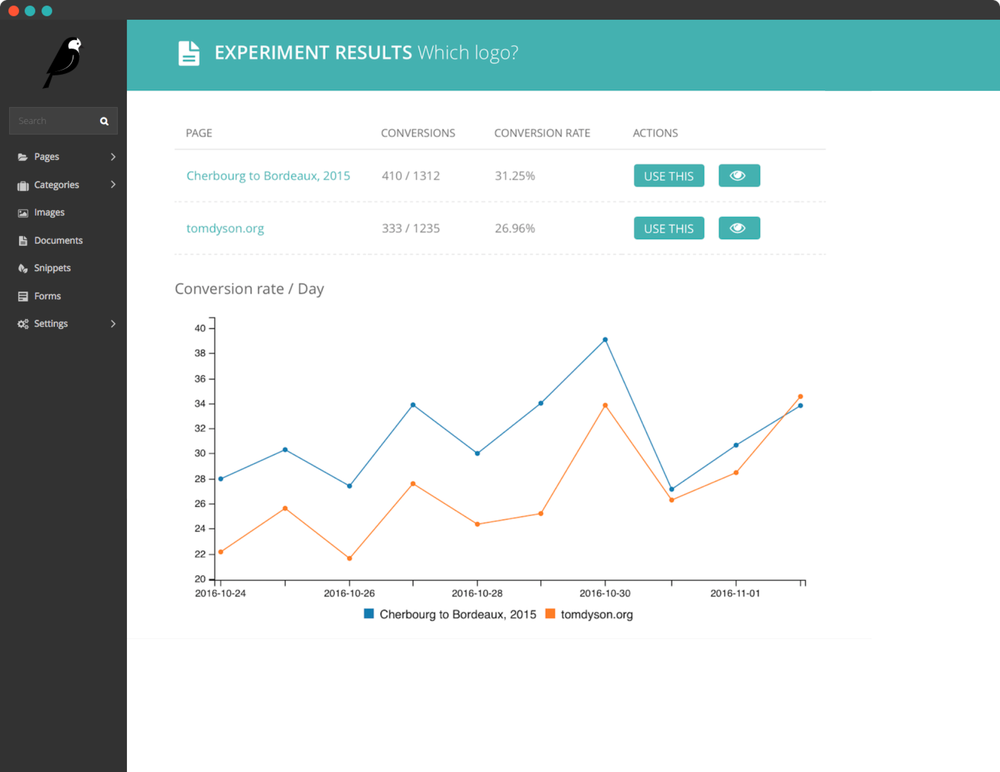 A/B testing dashboard