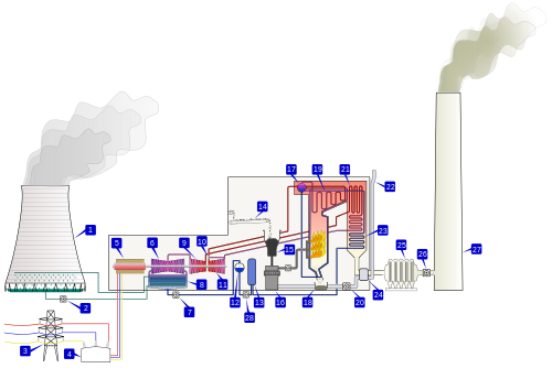 Thermal power station