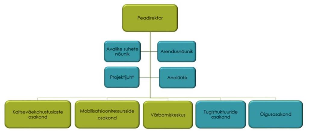 Kaitseressursside Ameti struktuur 01.01.2021