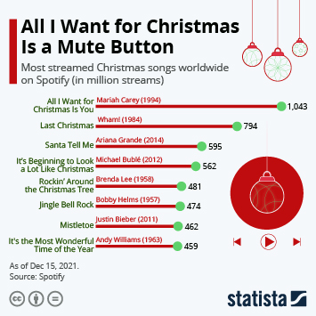 Infographic - All I Want For Christmas Is a Mute Button