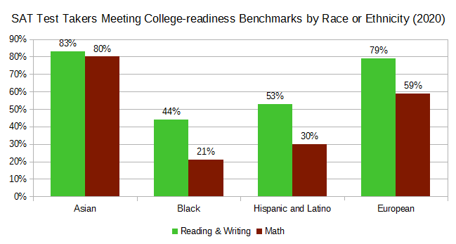 SAT College-readiness Benchmarks.png