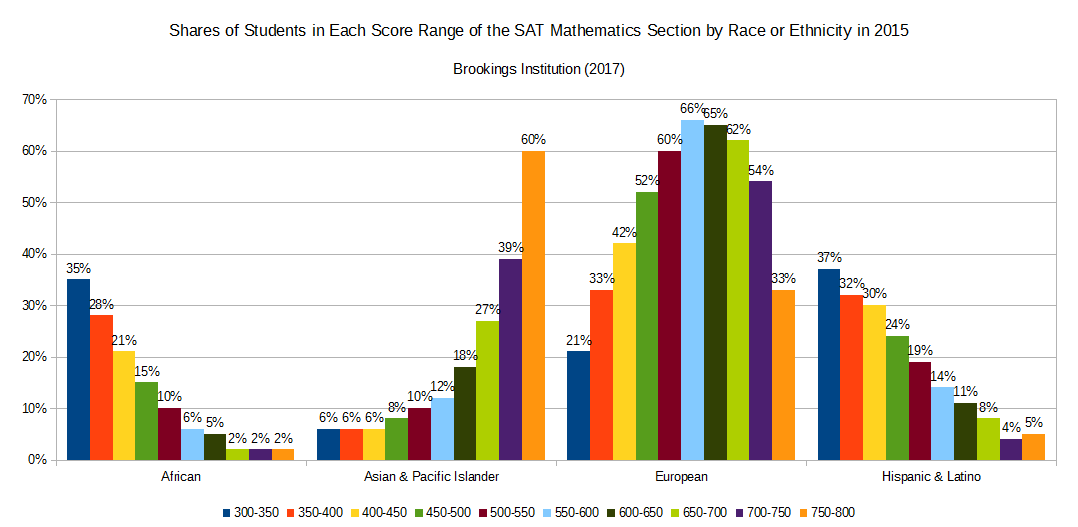Distributions of SAT Math Scores by Race or Ethnicity.png