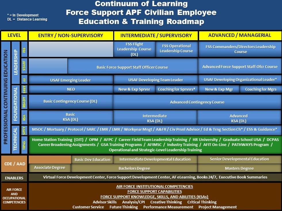 Force Support APF Civilian Employee Education & Training Roadmap