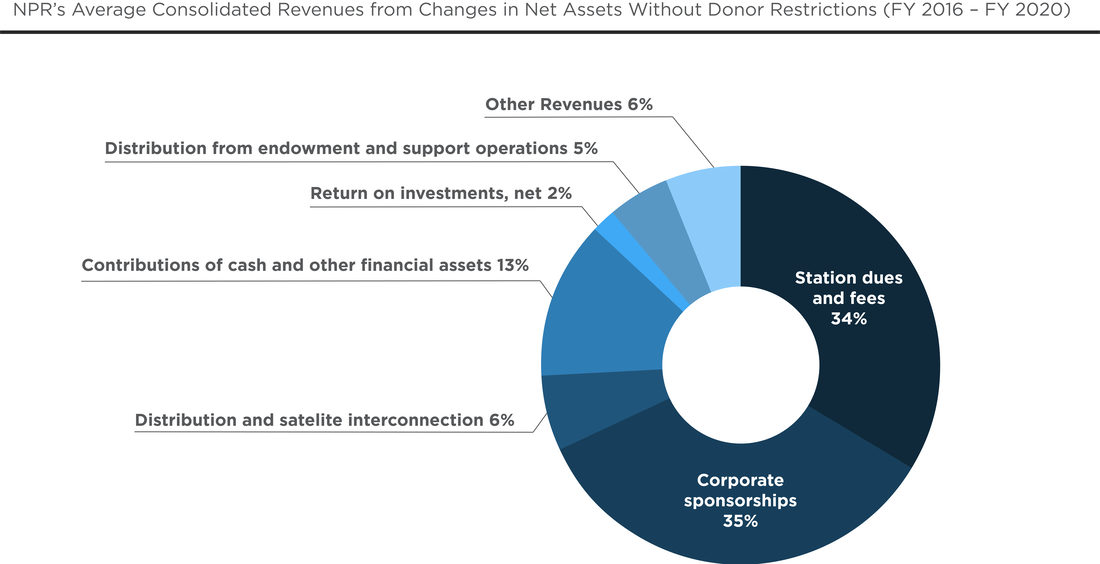 NPR's Average Consolidated Revenues from Changes in New Assets without Donor Restrictions (FY 2016 - FY2020)