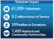 Volunteer impact infographic