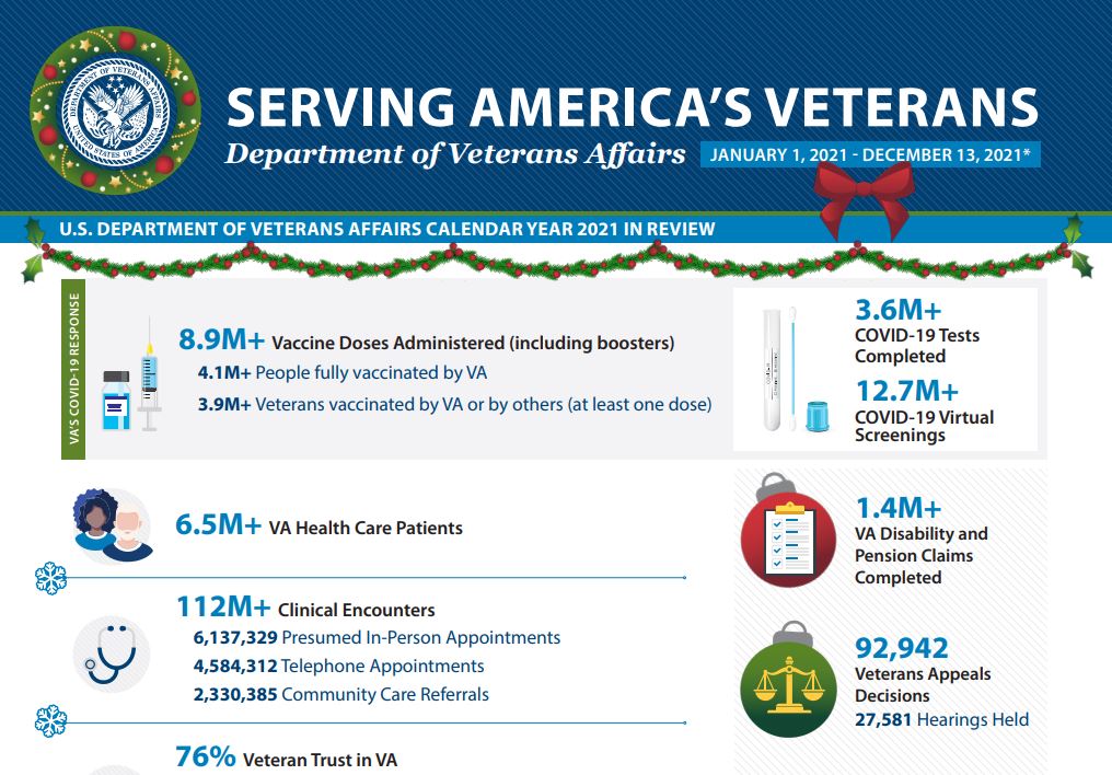 Serving America's Veterans - January 1 thru Decemgber 13, 2021