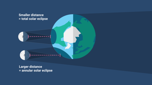 Illustration of the difference in distance between Earth and Moon caused by Earth's curvature.