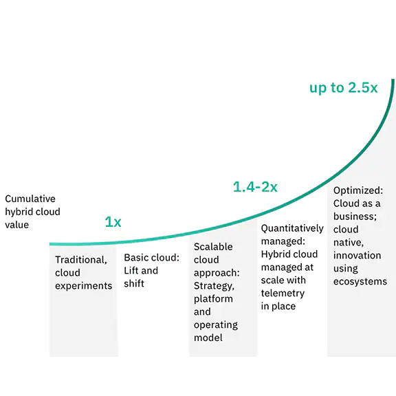 Graph showing value trajectory with hybrid cloud adoption