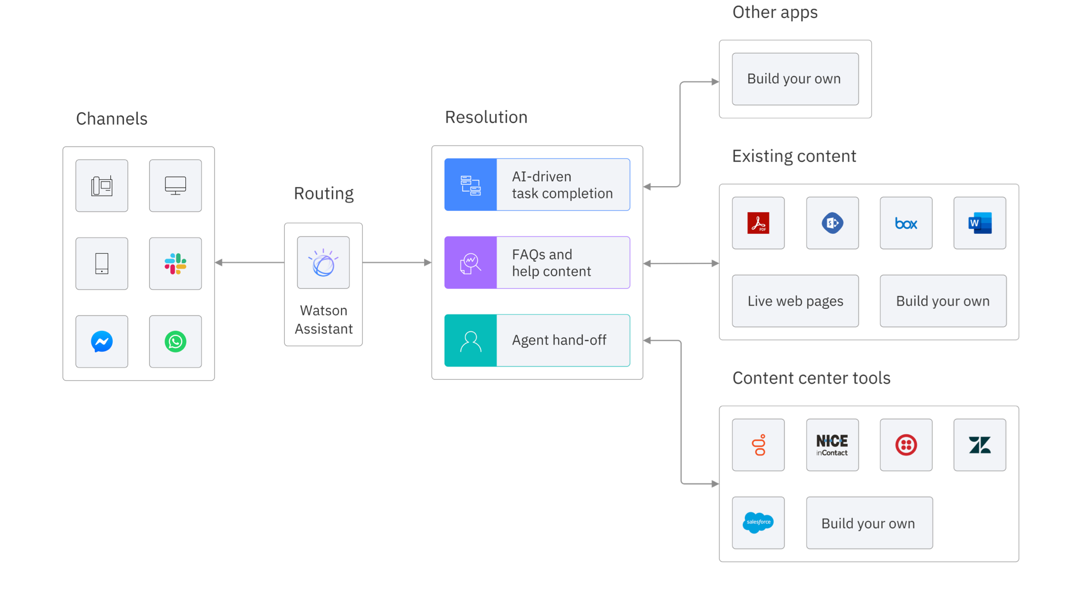 Chart showing customer service operations workflow