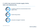 C-suite’s top concerns