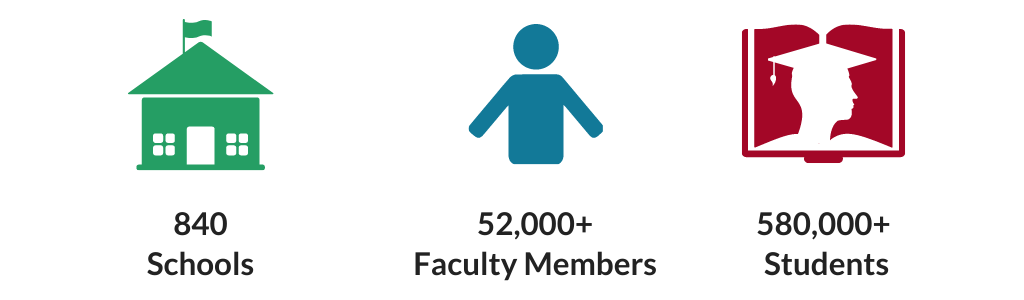 Icon of a school with data point 840 plus schools, a person icon with 50,000 plus faculty members, and a student icon with 560,000 plus students