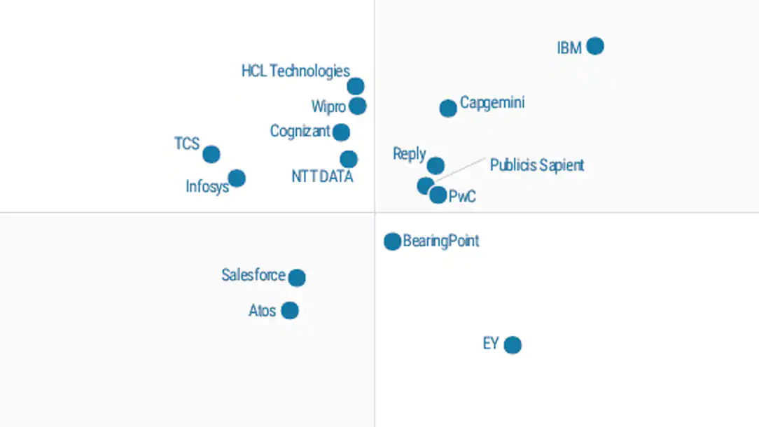 Illustration of Gartner Magic quadrant for CRM and Customer Experience Implementation Services