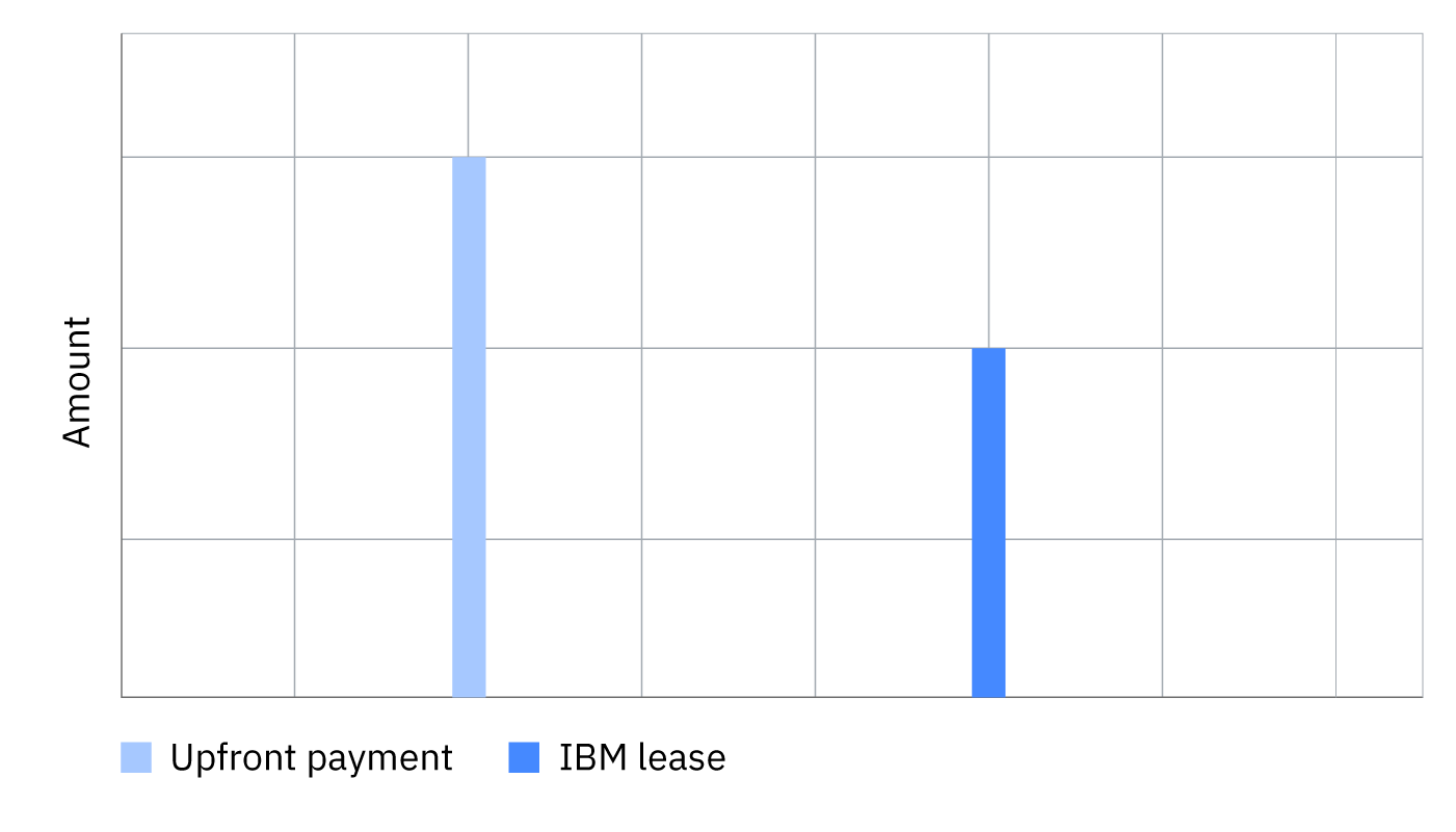 Bar chart that compares leasing to upfront payments and shows that leases help reduce total cost of ownership