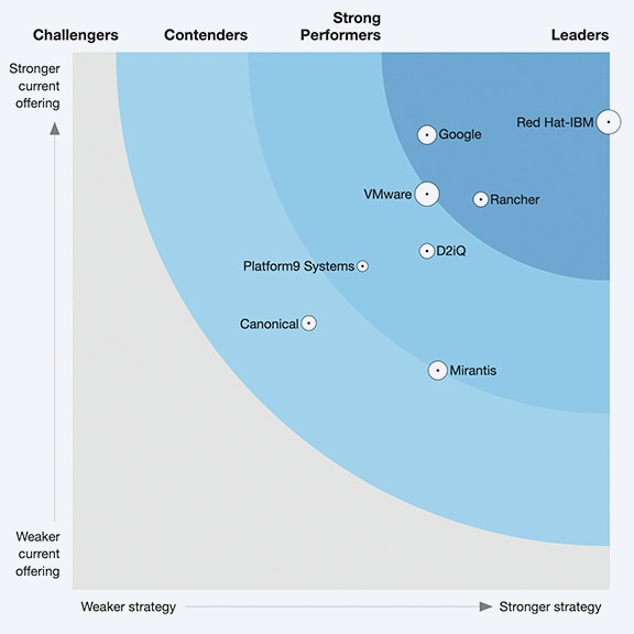 screenshot from forrester report showing chart with 2020 wave leaders