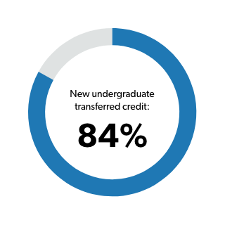 Graphic showing 82% of new graduates utilized transfer credits