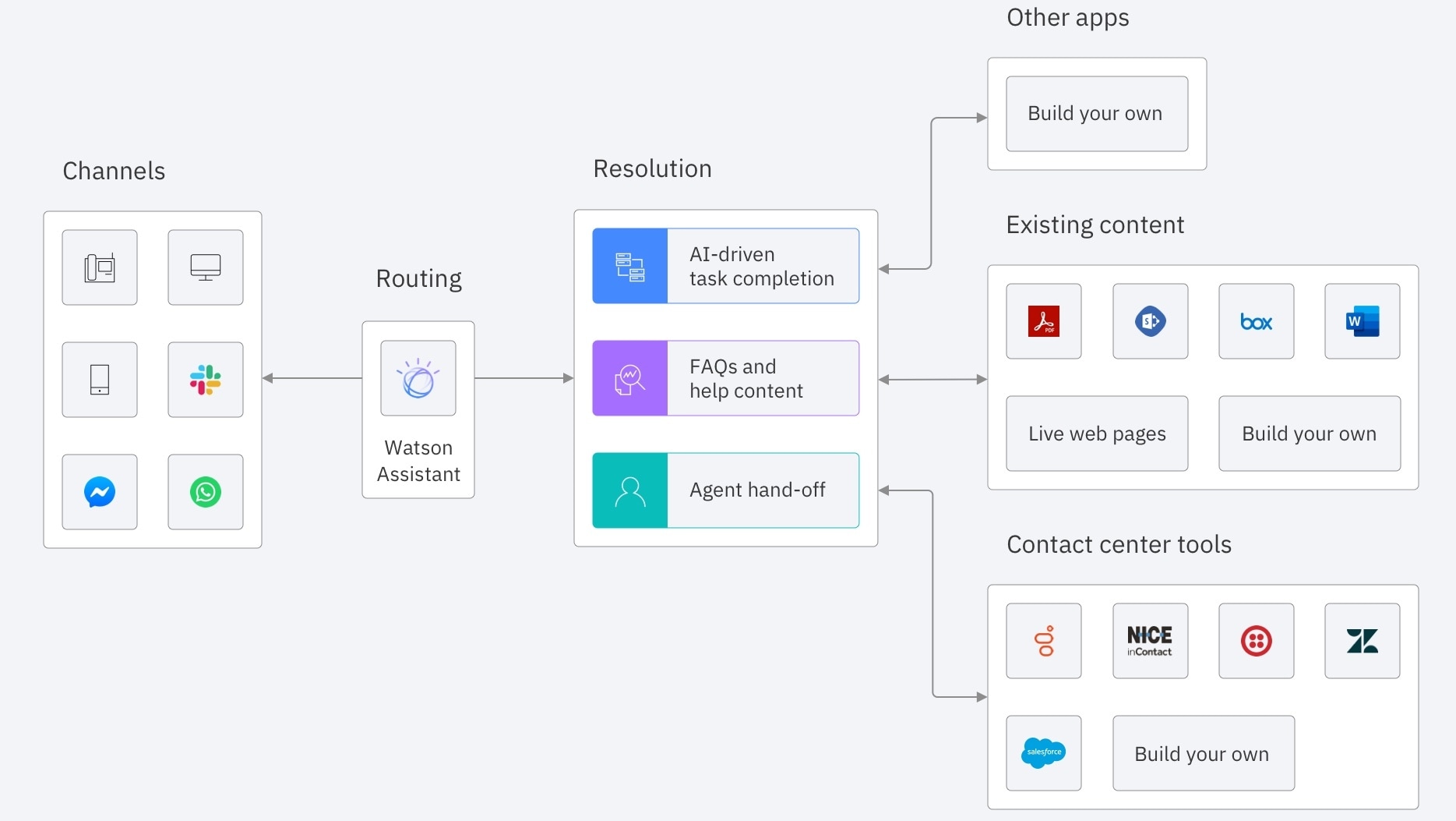 Chart showing customer service operations workflow