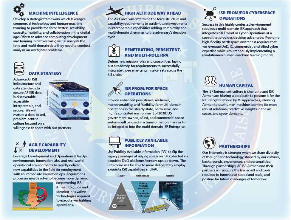 Next Generation ISR Dominance Flight Plan