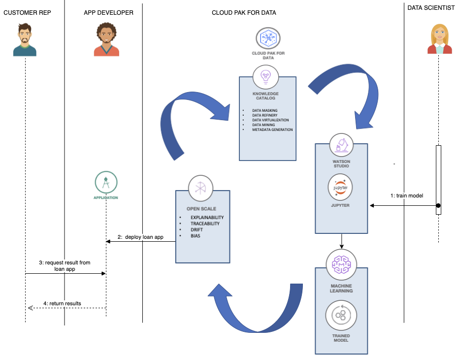 Model management cycle